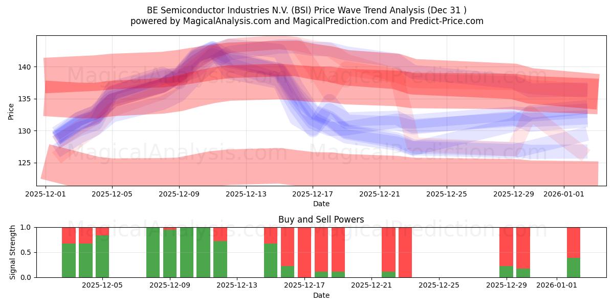  BE Semiconductor Industries N.V. (BSI) Support and Resistance area (30 Dec) 