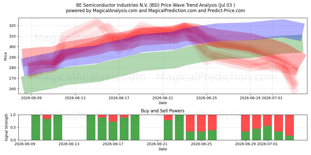  BE Semiconductor Industries N.V. (BSI) Support and Resistance area (02 Jul) 