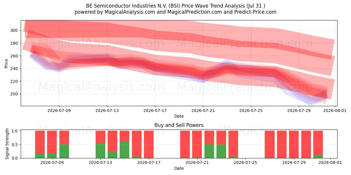  BE Semiconductor Industries N.V. (BSI) Support and Resistance area (30 Jul) 