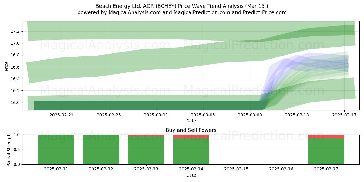  Beach Energy Ltd. ADR (BCHEY) Support and Resistance area (15 Mar) 