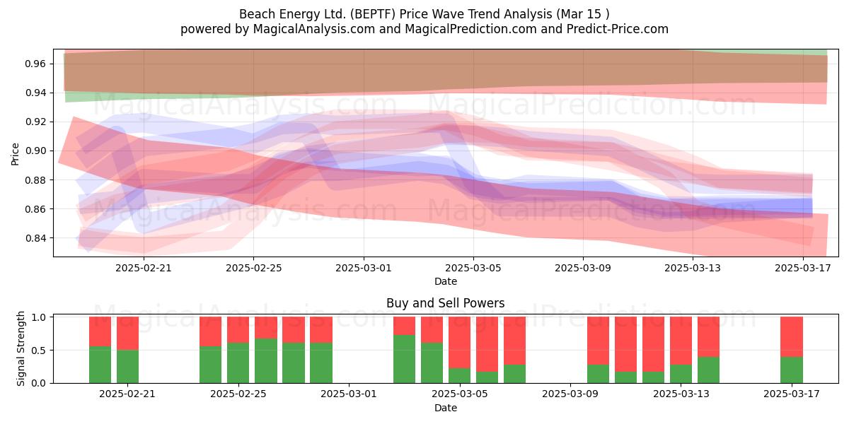  Beach Energy Ltd. (BEPTF) Support and Resistance area (15 Mar) 