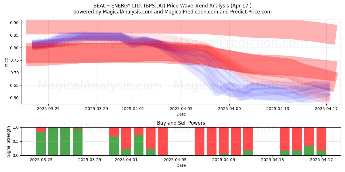  BEACH ENERGY LTD. (BPS.DU) Support and Resistance area (17 Apr) 