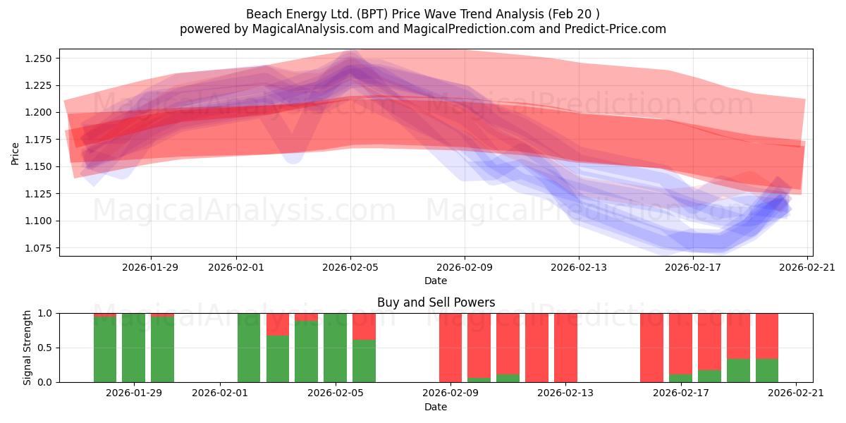  Beach Energy Ltd. (BPT) Support and Resistance area (19 Feb) 