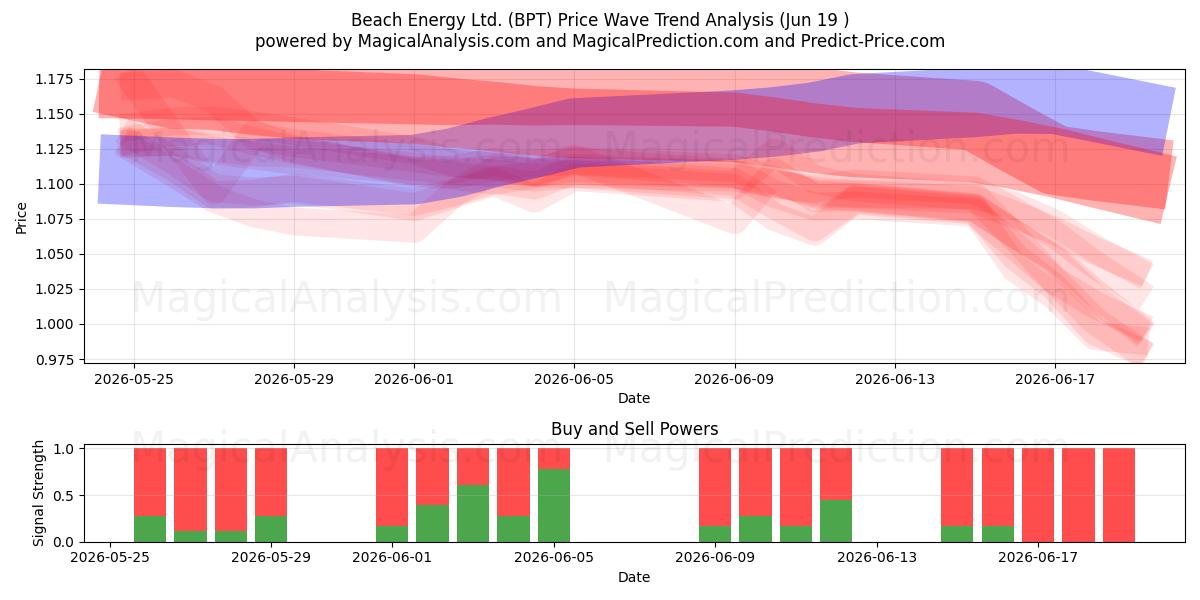  Beach Energy Ltd. (BPT) Support and Resistance area (18 Jun) 