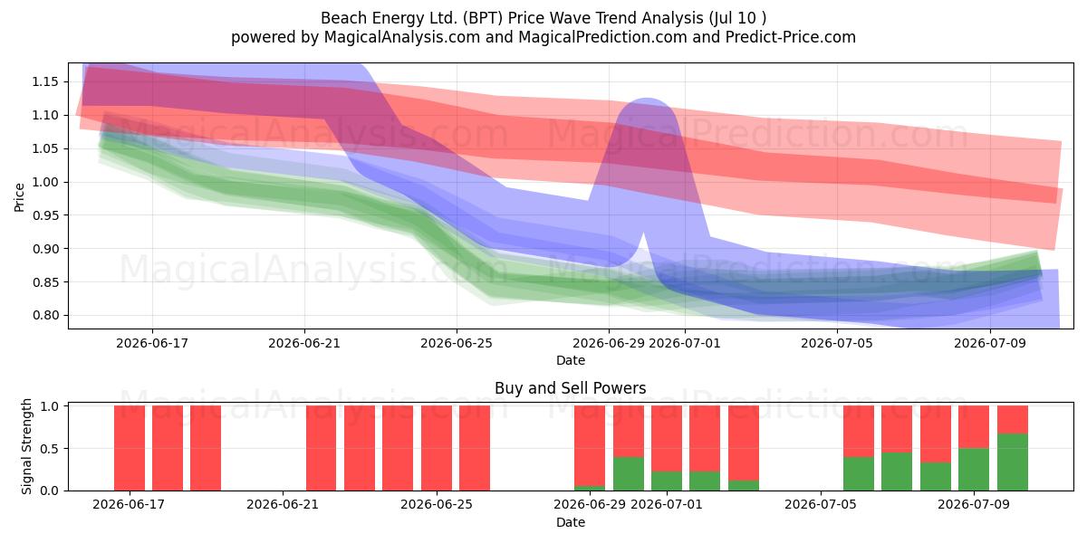  Beach Energy Ltd. (BPT) Support and Resistance area (09 Jul) 