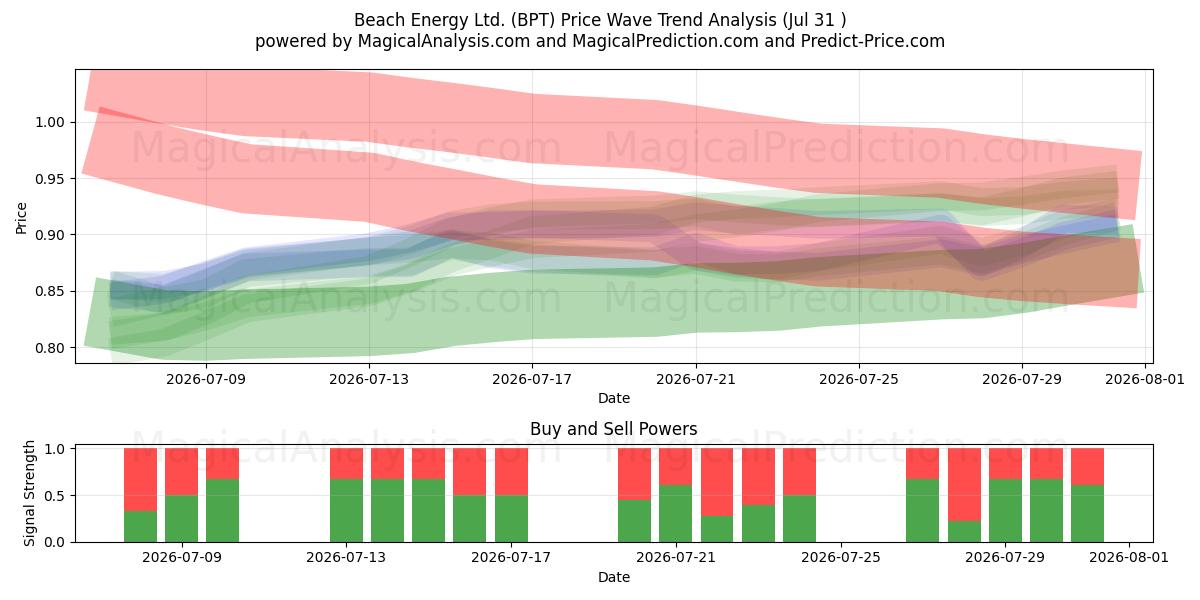  Beach Energy Ltd. (BPT) Support and Resistance area (30 Jul) 