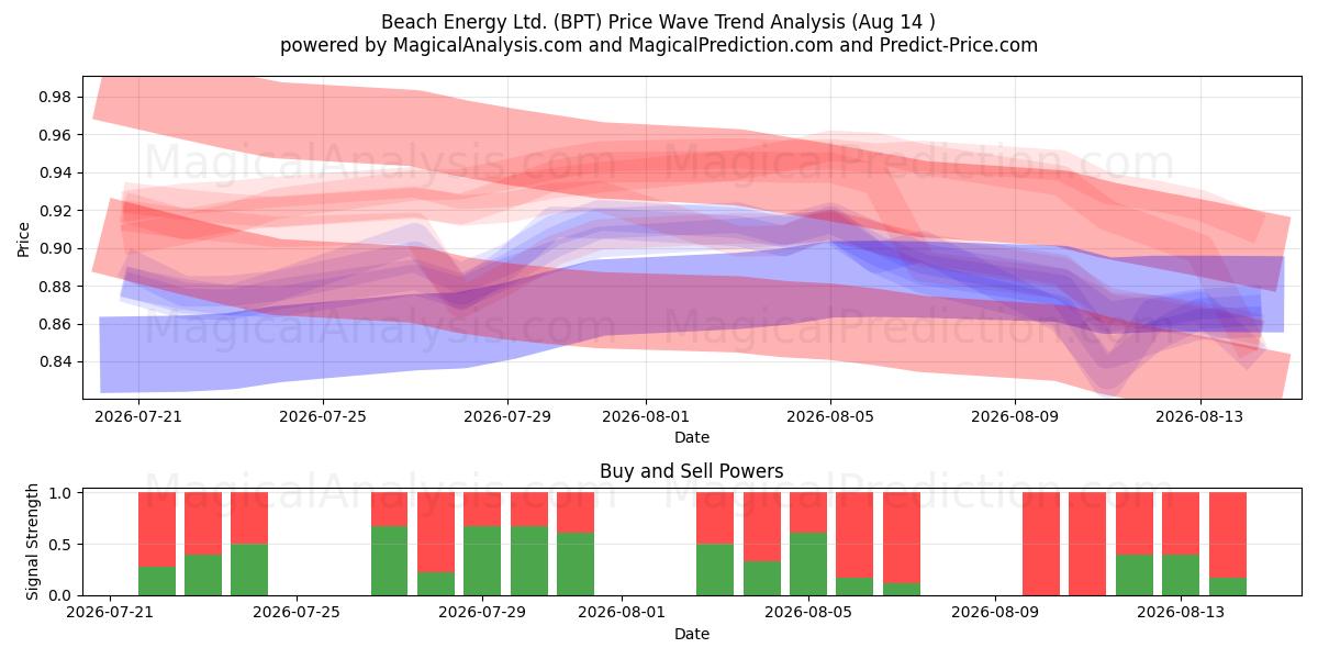  Beach Energy Ltd. (BPT) Support and Resistance area (13 Aug) 