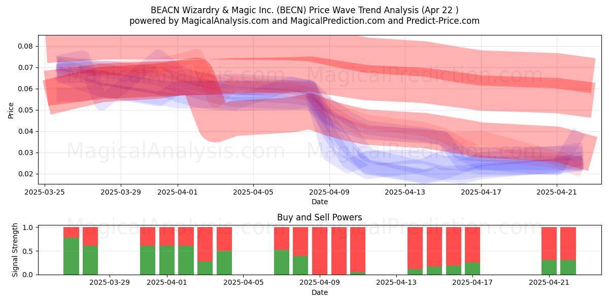  BEACN Wizardry & Magic Inc. (BECN) Support and Resistance area (22 Apr) 
