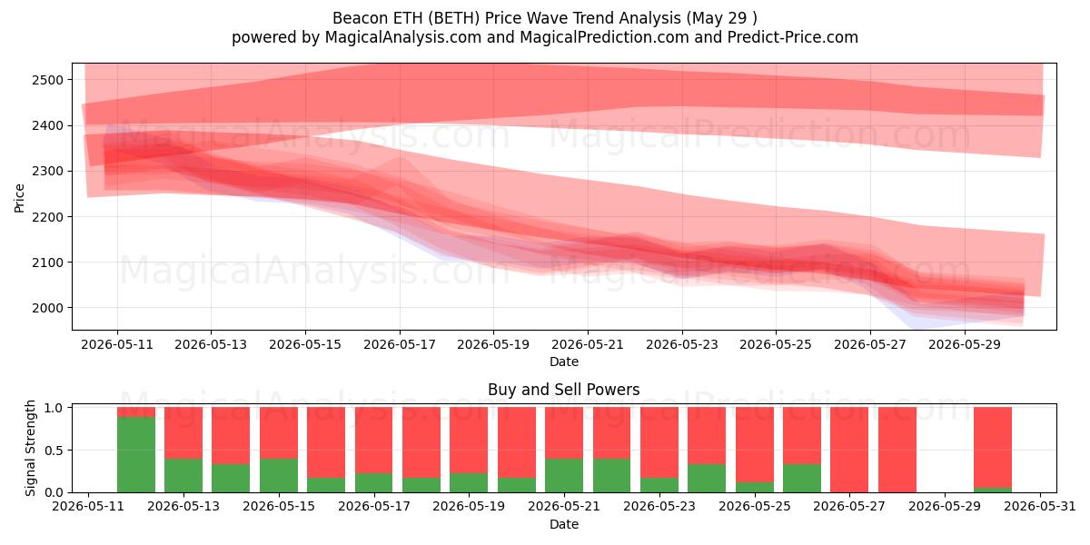  Baliza ETH (BETH) Support and Resistance area (28 May) 