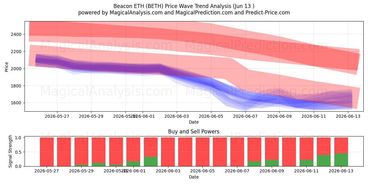 Leuchtfeuer ETH (BETH) Support and Resistance area (12 Jun) 