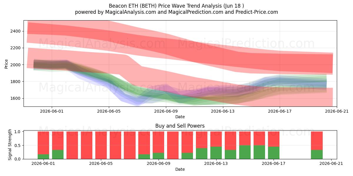 Beacon ETH (BETH) Support and Resistance area (17 Jun) 