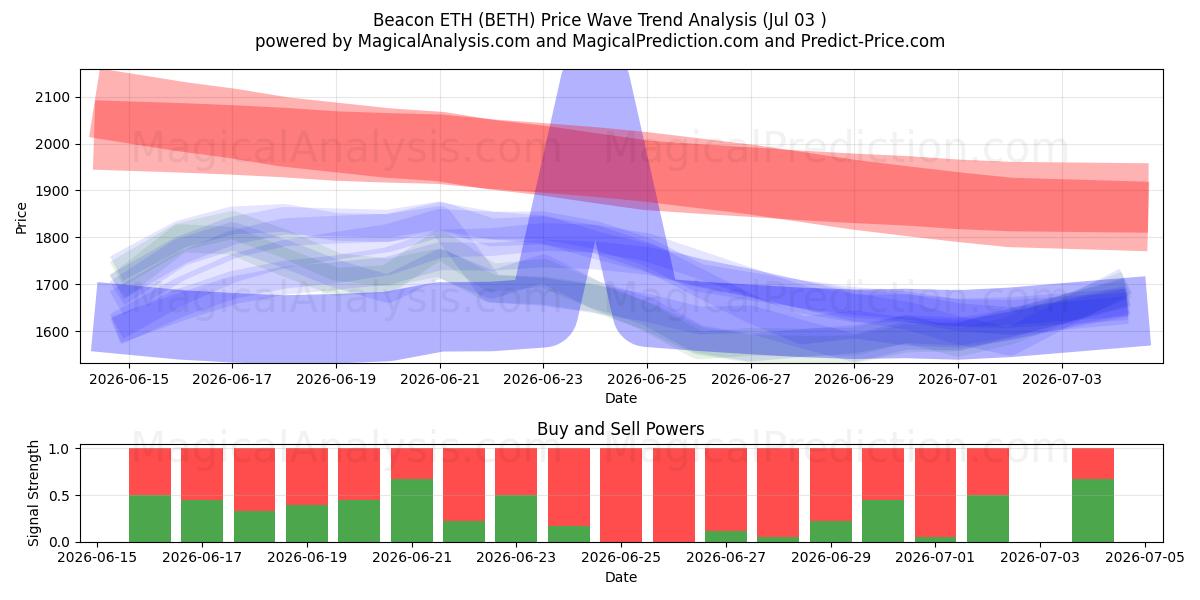  Faro ETH (BETH) Support and Resistance area (02 Jul) 