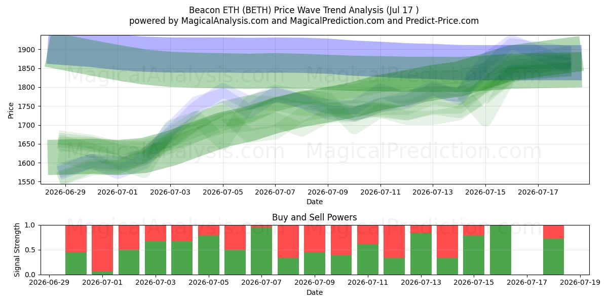  Beacon ETH (BETH) Support and Resistance area (16 Jul) 