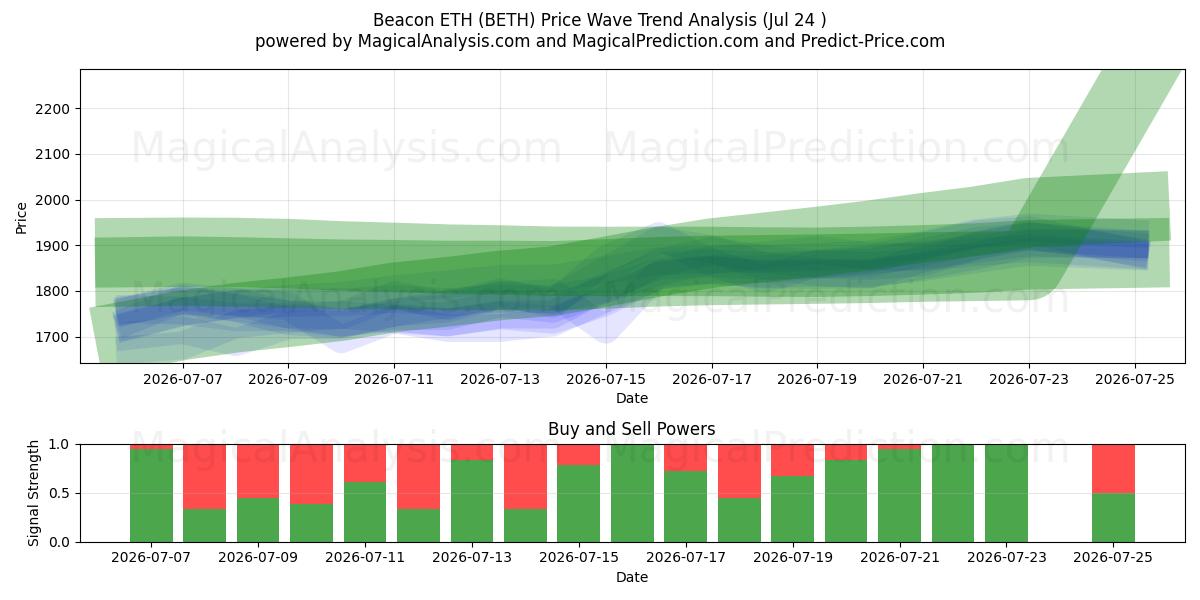  Beacon ETH (BETH) Support and Resistance area (23 Jul) 