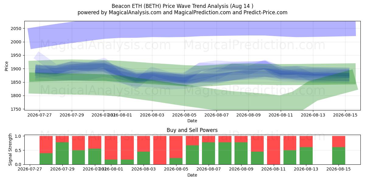  비콘 ETH (BETH) Support and Resistance area (13 Aug) 