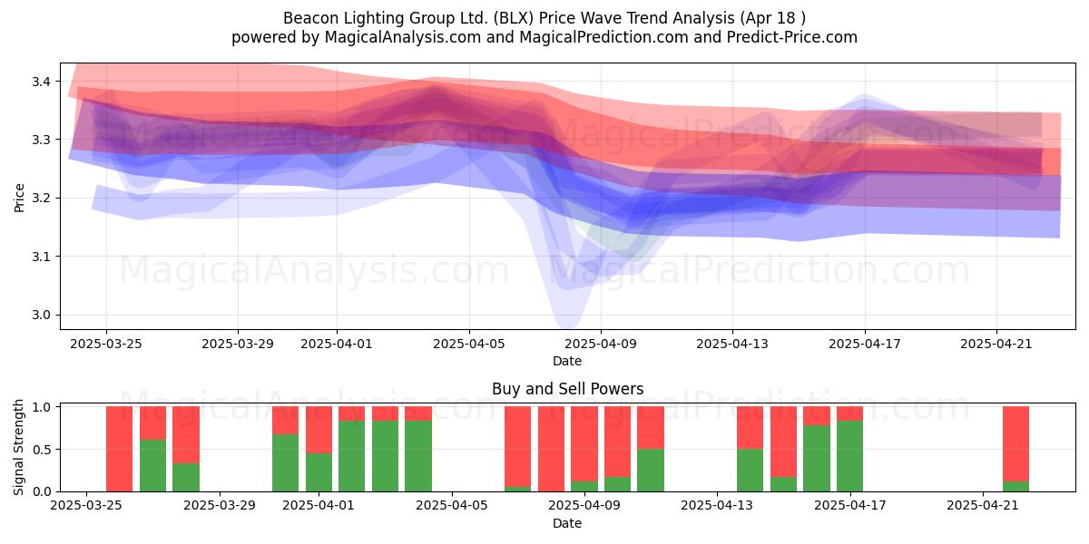  Beacon Lighting Group Ltd. (BLX) Support and Resistance area (18 Apr) 