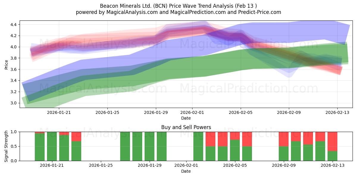  Beacon Minerals Ltd. (BCN) Support and Resistance area (12 Feb) 