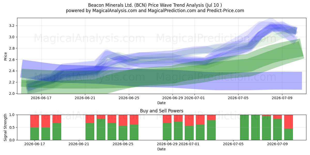  Beacon Minerals Ltd. (BCN) Support and Resistance area (09 Jul) 