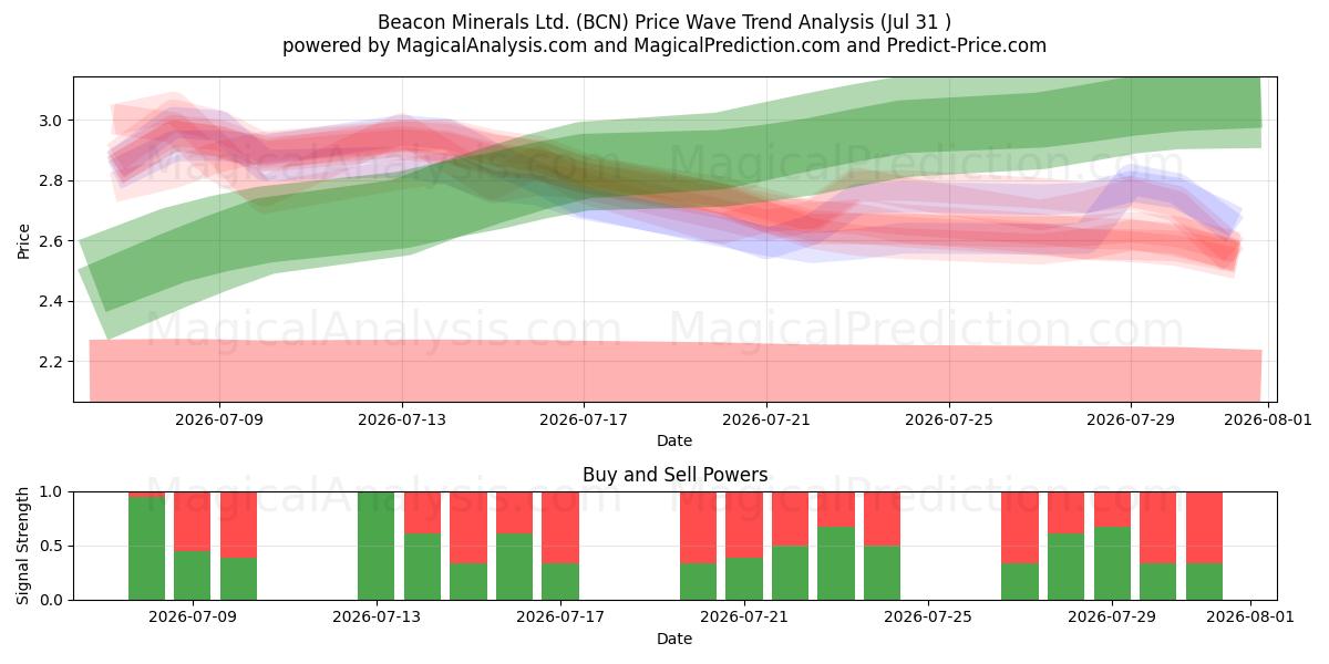  Beacon Minerals Ltd. (BCN) Support and Resistance area (30 Jul) 