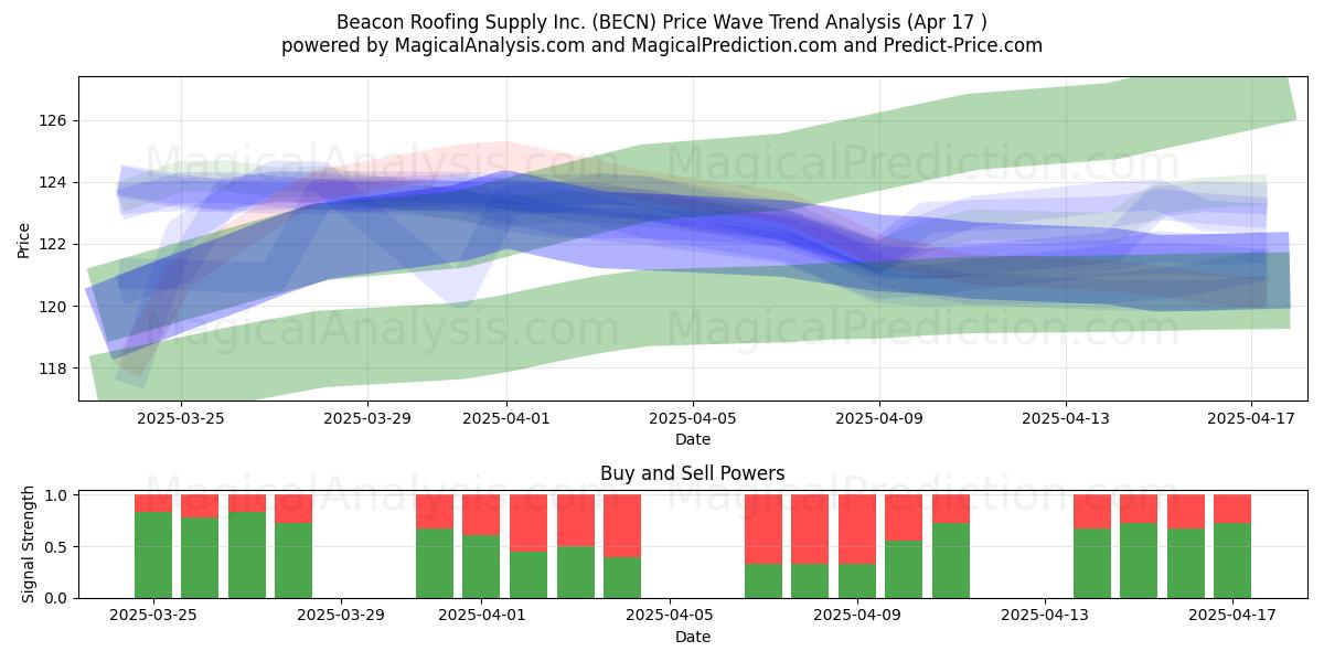  Beacon Roofing Supply Inc. (BECN) Support and Resistance area (17 Apr) 