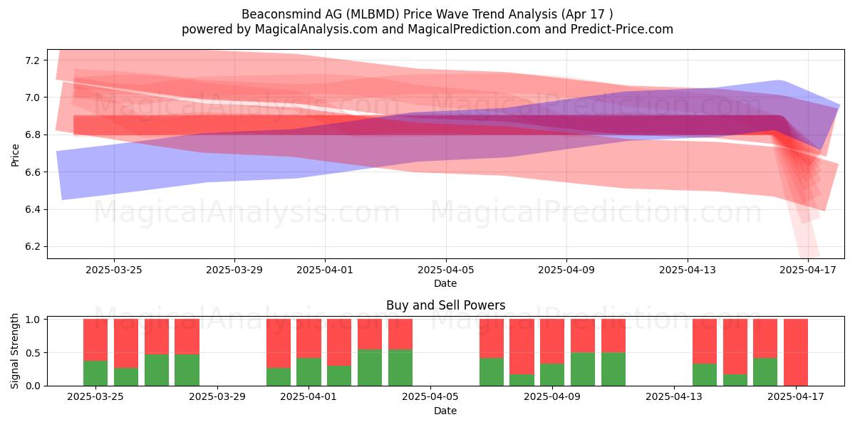  Beaconsmind AG (MLBMD) Support and Resistance area (17 Apr) 