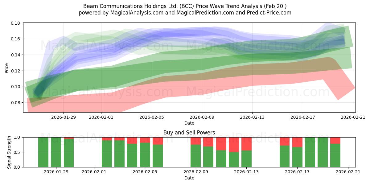  Beam Communications Holdings Ltd. (BCC) Support and Resistance area (19 Feb) 
