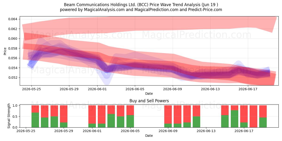  Beam Communications Holdings Ltd. (BCC) Support and Resistance area (18 Jun) 