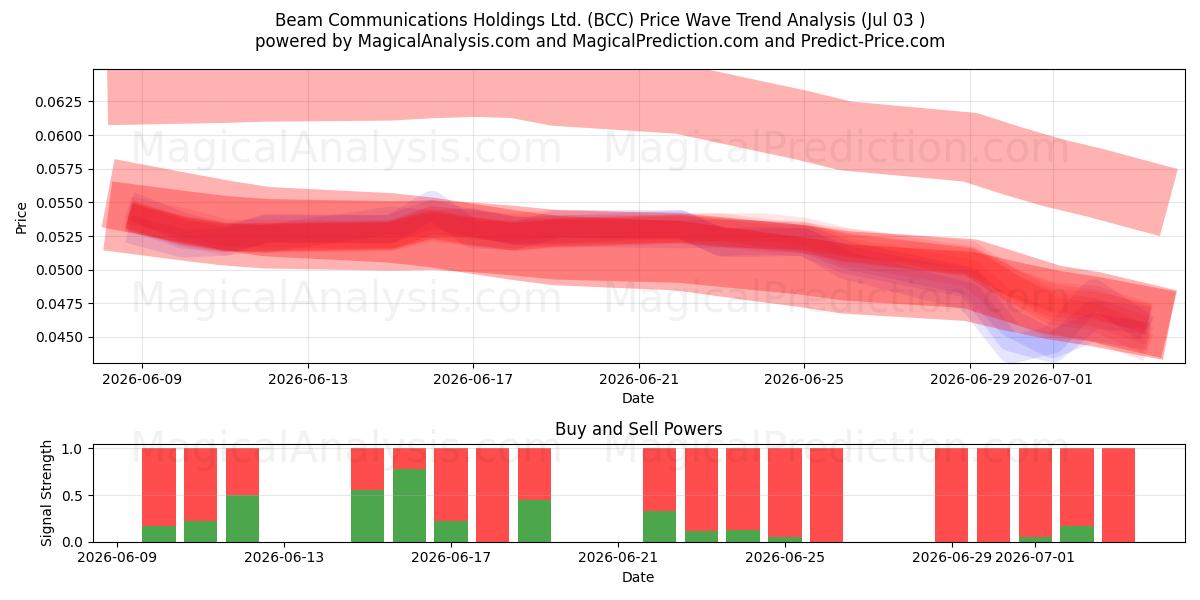  Beam Communications Holdings Ltd. (BCC) Support and Resistance area (02 Jul) 