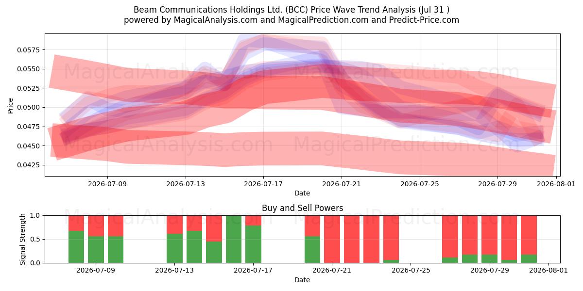  Beam Communications Holdings Ltd. (BCC) Support and Resistance area (30 Jul) 