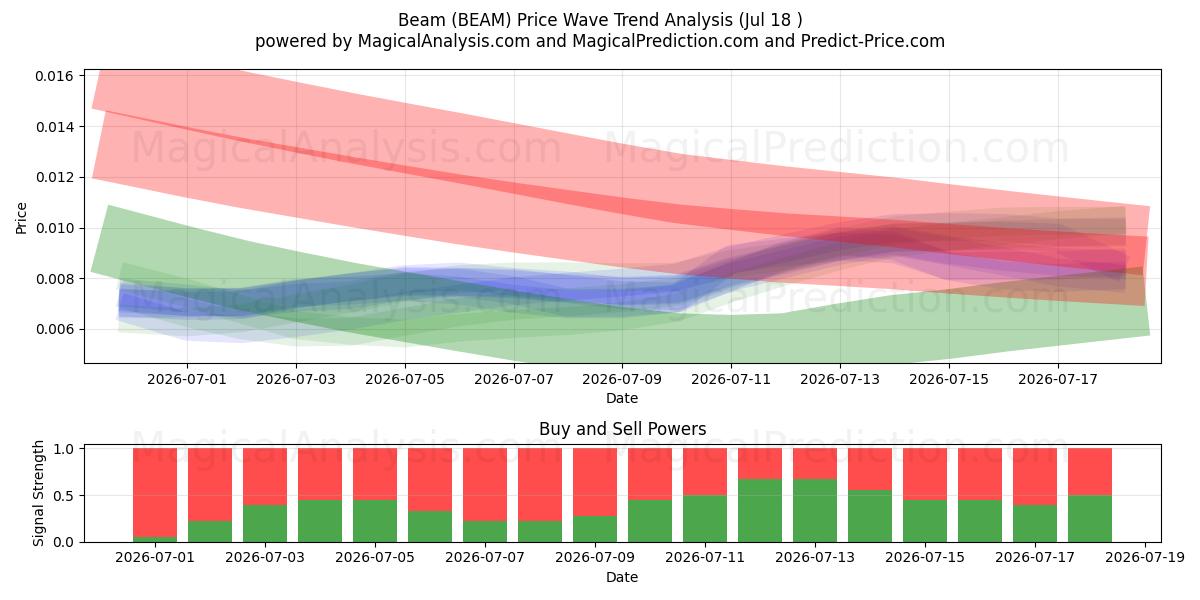  Straal (BEAM) Support and Resistance area (17 Jul) 