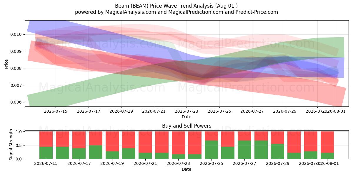  Strahl (BEAM) Support and Resistance area (31 Jul) 