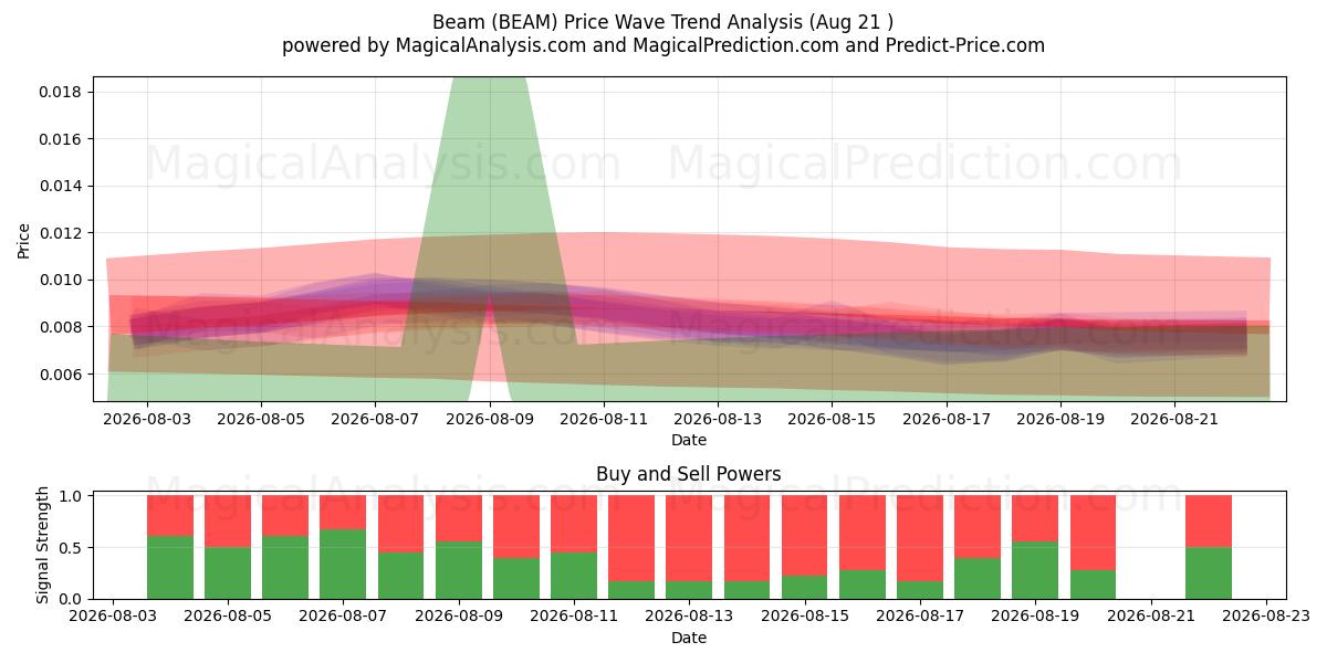  Säde (BEAM) Support and Resistance area (20 Aug) 
