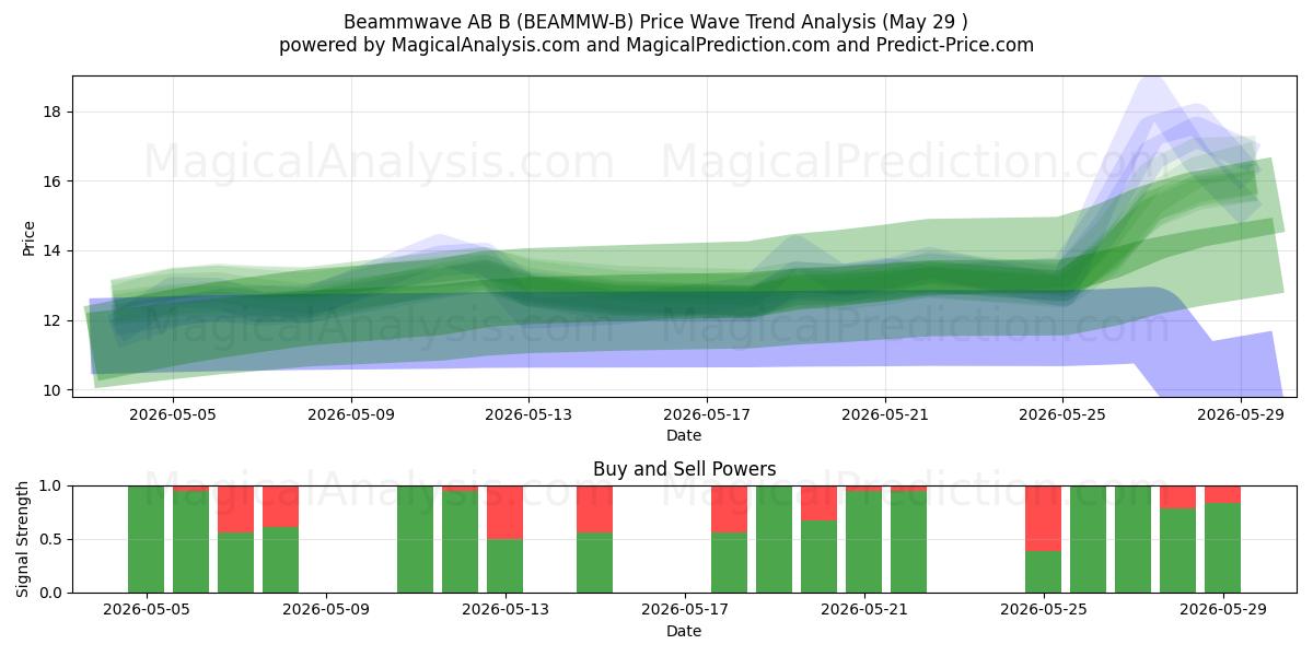  Beammwave AB B (BEAMMW-B) Support and Resistance area (28 May) 