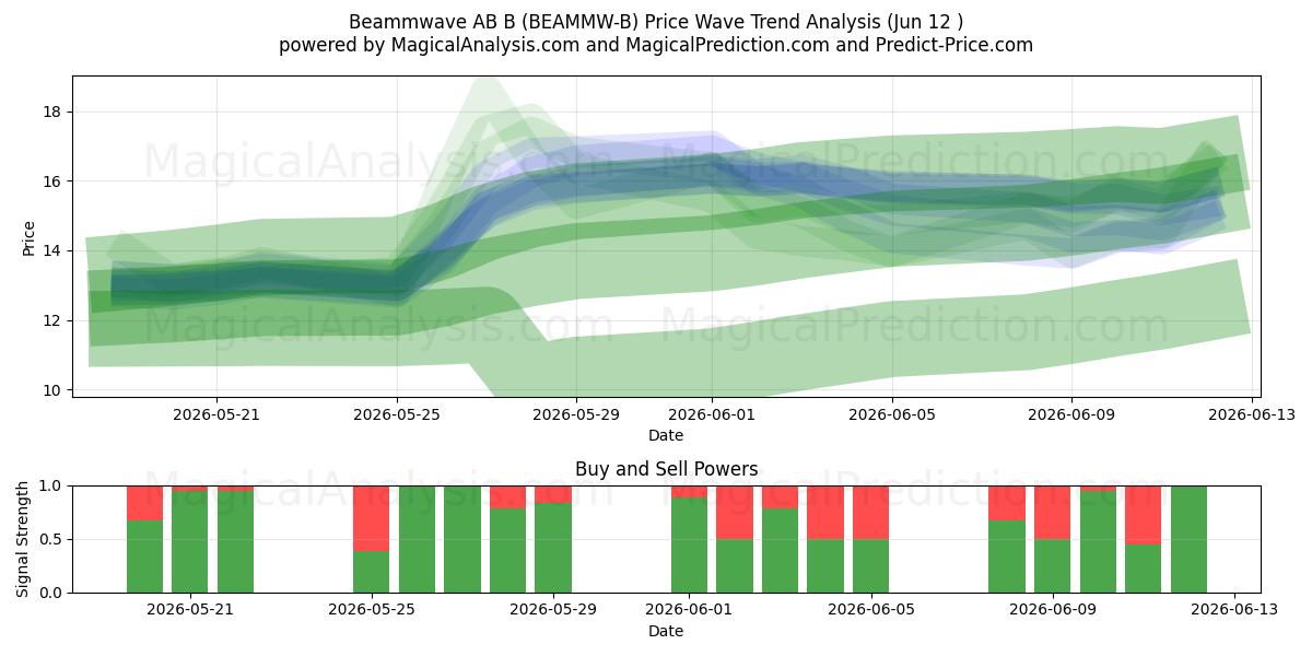  Beammwave AB B (BEAMMW-B) Support and Resistance area (11 Jun) 