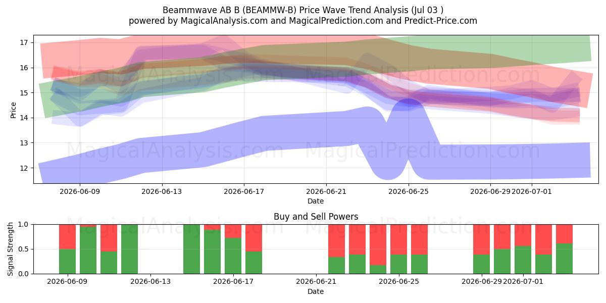  Beammwave AB B (BEAMMW-B) Support and Resistance area (02 Jul) 