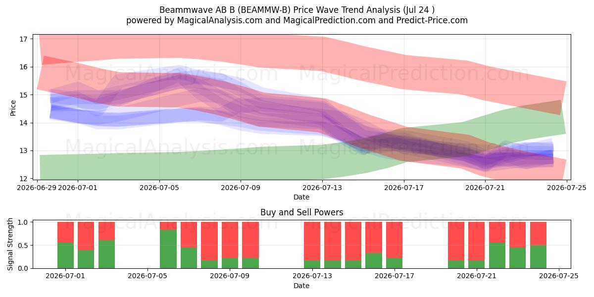  Beammwave AB B (BEAMMW-B) Support and Resistance area (23 Jul) 