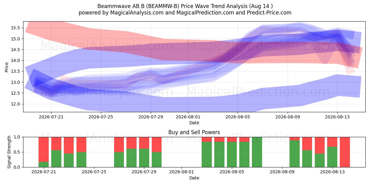  Beammwave AB B (BEAMMW-B) Support and Resistance area (13 Aug) 