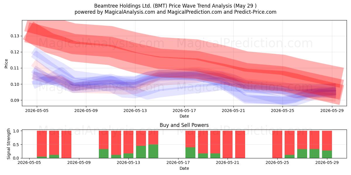  Beamtree Holdings Ltd. (BMT) Support and Resistance area (28 May) 