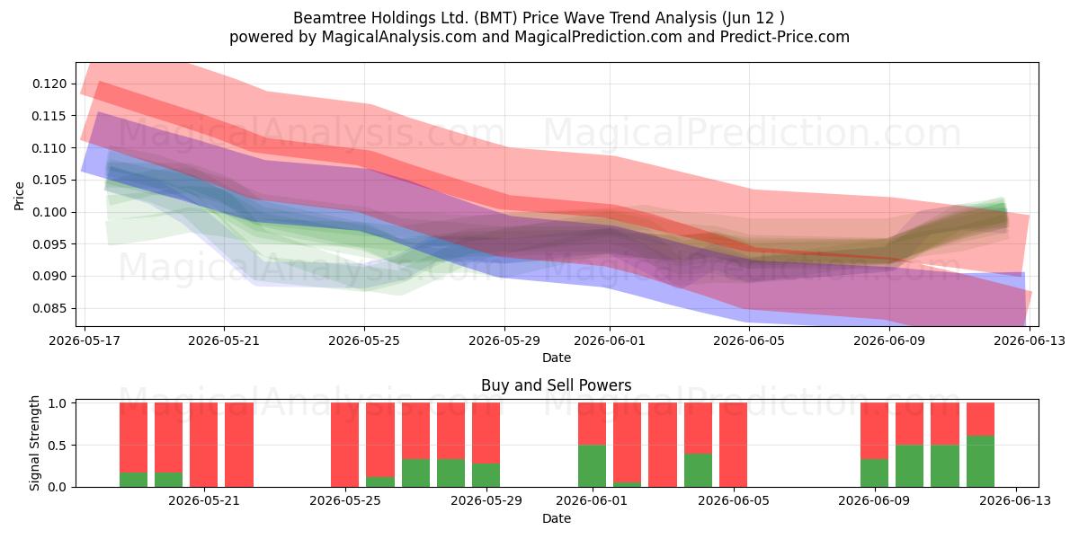  Beamtree Holdings Ltd. (BMT) Support and Resistance area (11 Jun) 