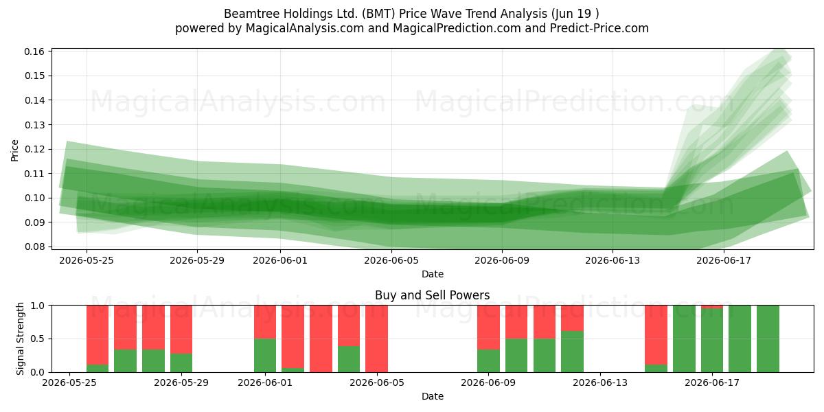  Beamtree Holdings Ltd. (BMT) Support and Resistance area (18 Jun) 