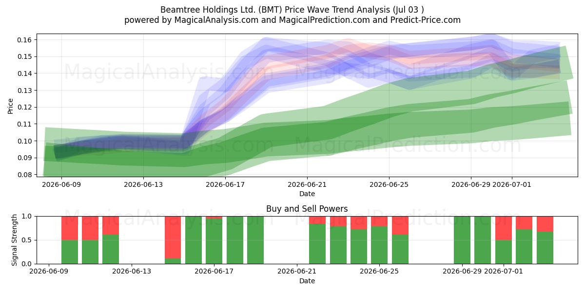  Beamtree Holdings Ltd. (BMT) Support and Resistance area (02 Jul) 