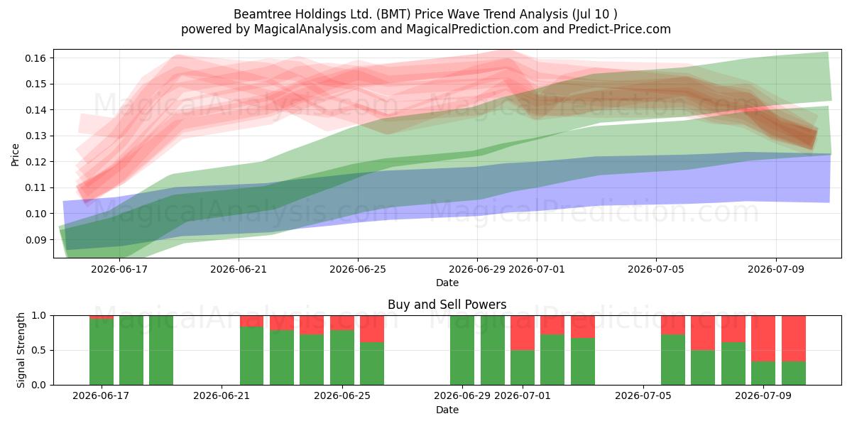  Beamtree Holdings Ltd. (BMT) Support and Resistance area (09 Jul) 