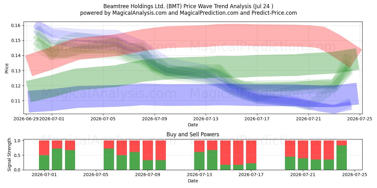  Beamtree Holdings Ltd. (BMT) Support and Resistance area (23 Jul) 