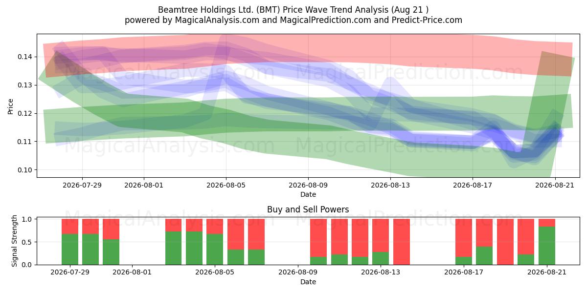  Beamtree Holdings Ltd. (BMT) Support and Resistance area (20 Aug) 