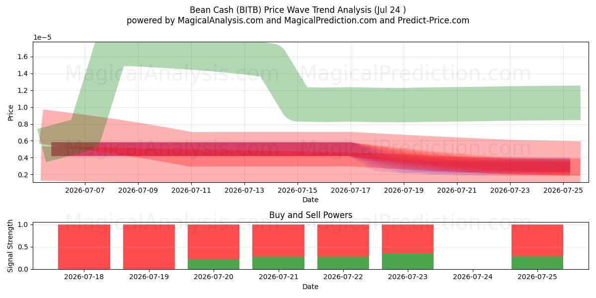  فول كاش (BITB) Support and Resistance area (23 Jul) 