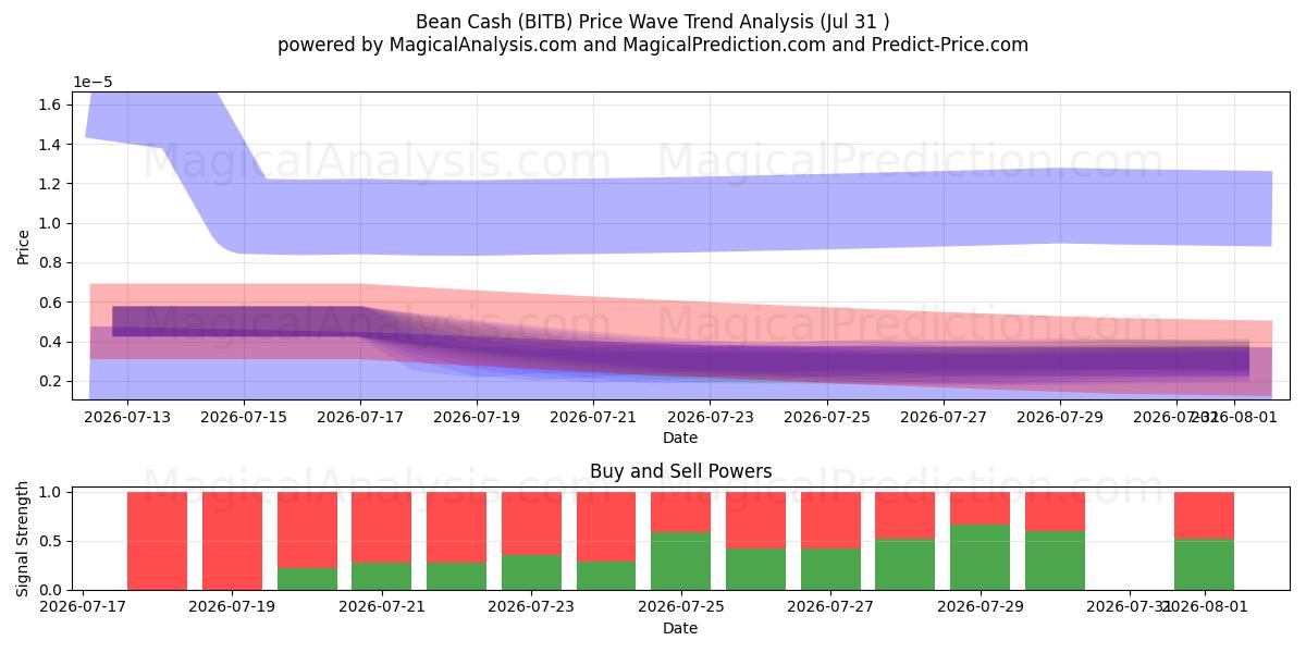  Bonengeld (BITB) Support and Resistance area (30 Jul) 