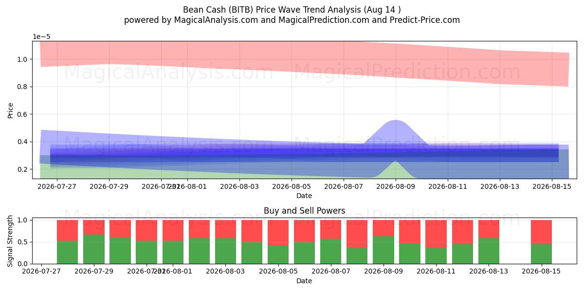  Bean Cash (BITB) Support and Resistance area (13 Aug) 