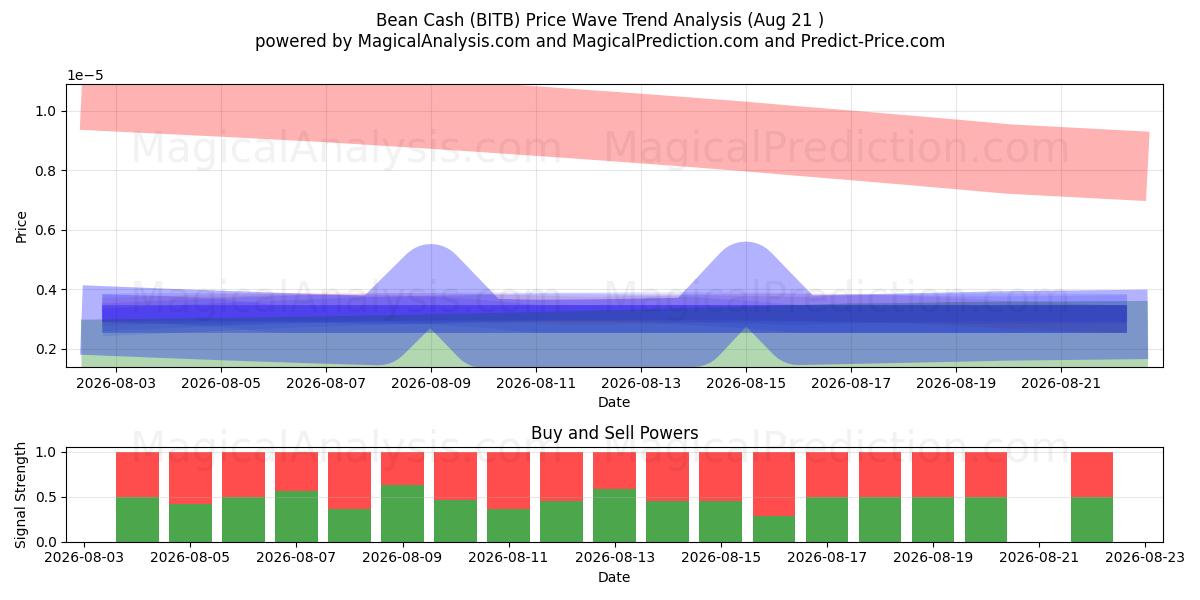  Bonengeld (BITB) Support and Resistance area (20 Aug) 