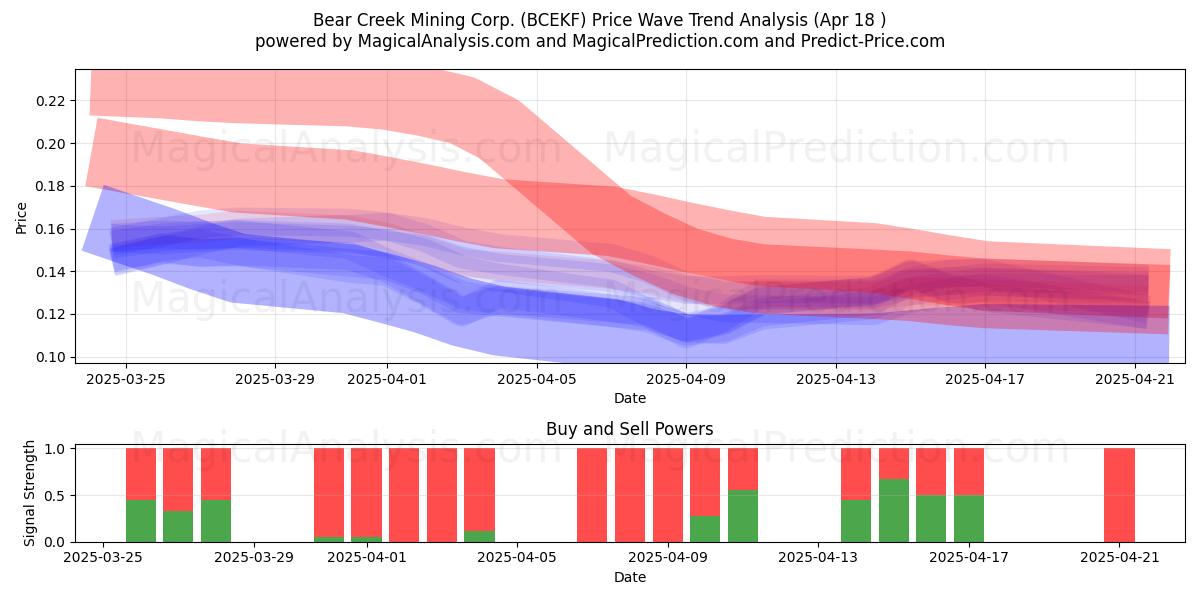  Bear Creek Mining Corp. (BCEKF) Support and Resistance area (18 Apr) 