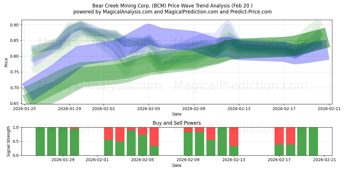  Bear Creek Mining Corp. (BCM) Support and Resistance area (19 Feb) 